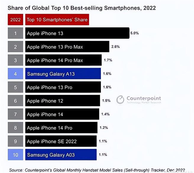 古县苹果维修分享:为什么iPhone14的销量不如iPhone13? 