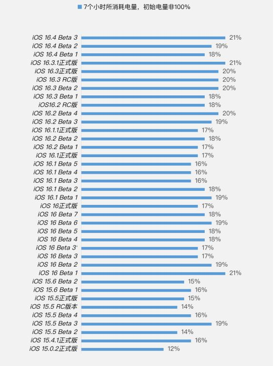 古县苹果手机维修分享iOS 16.4 Beta 3续航跑分等测试结果汇总 