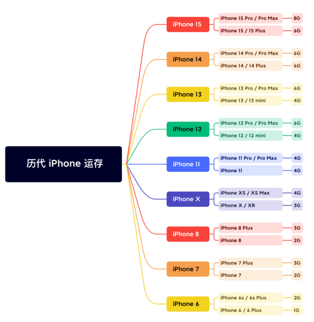 古县苹果维修网点分享苹果历代iPhone运存汇总 