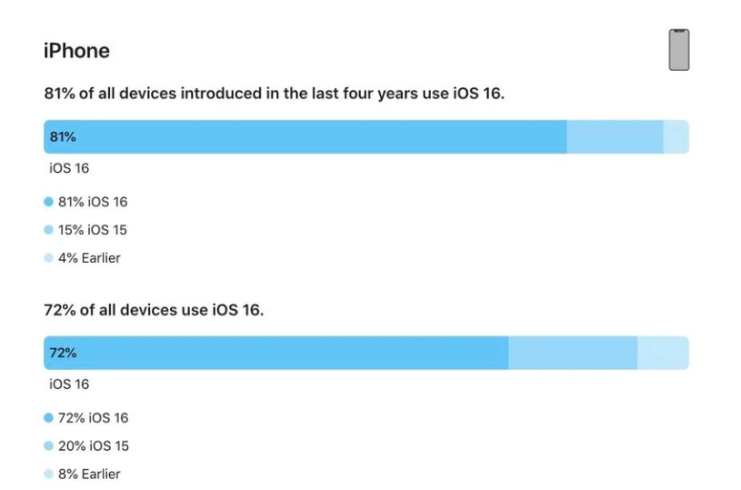 古县苹果手机维修分享iOS 16 / iPadOS 16 安装率 