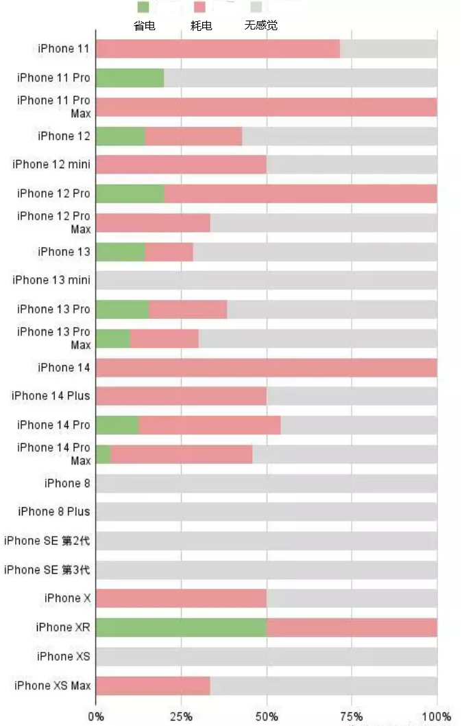 古县苹果手机维修分享iOS16.2太耗电怎么办？iOS16.2续航不好可以降级吗？ 