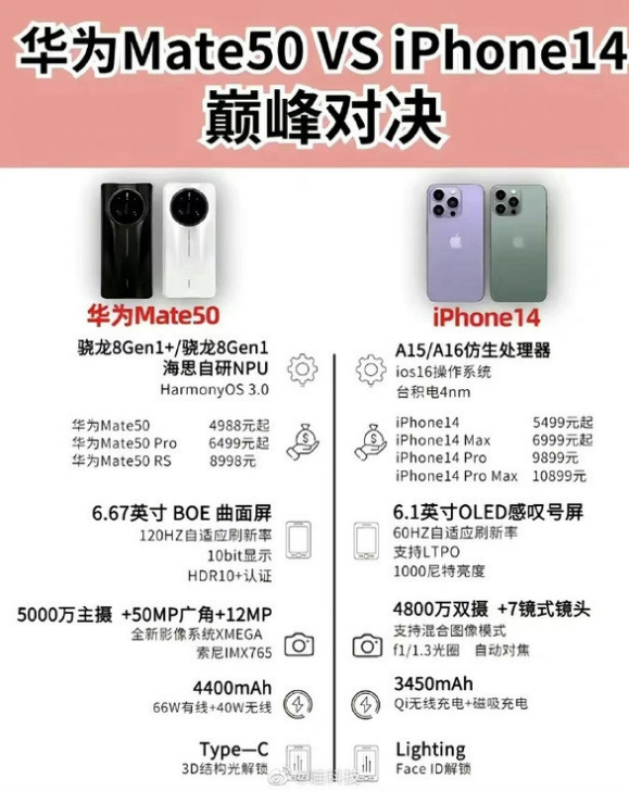 古县苹果14维修分享iPhone14和华为mate50，应该怎么选 
