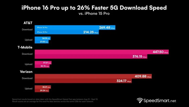 古县苹果手机维修分享iPhone 16 Pro 系列的 5G 速度 