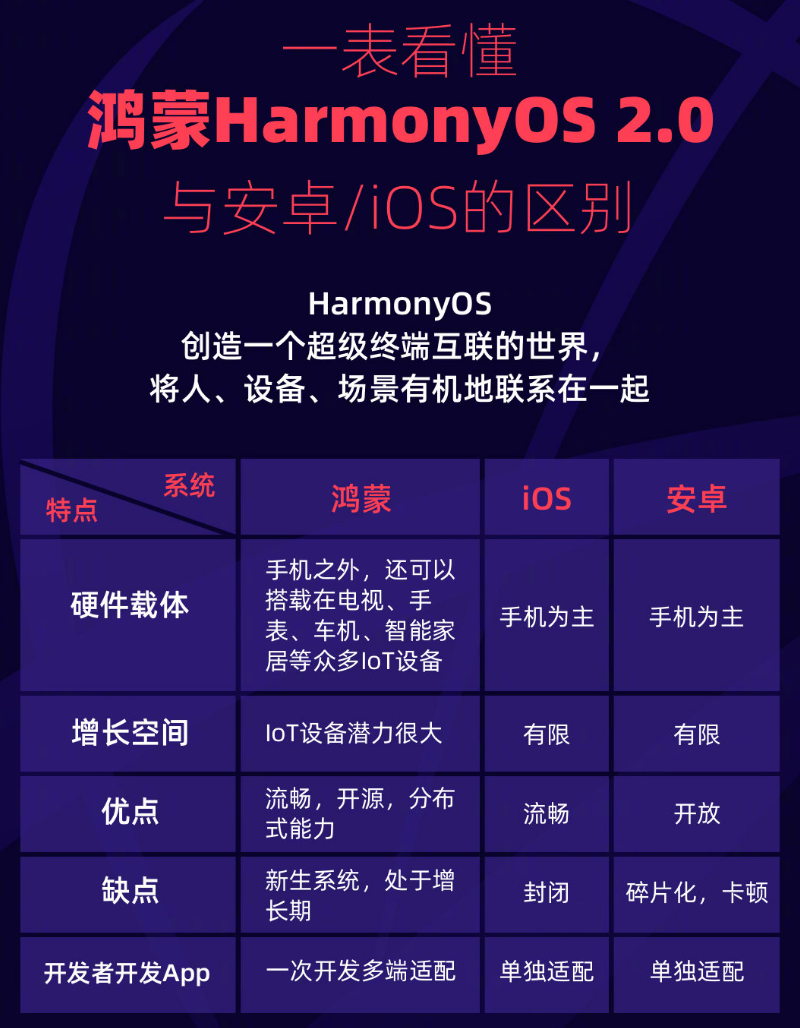 古县苹果手机维修分享华为鸿蒙 OS 与安卓以及 iOS 都有什么区别 